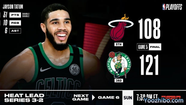 <a href=/lanqiumf/celtics/ target=_blank class=infotextkey>凯尔特人</a>大胜<a href=/lanqiumf/heat/ target=_blank class=infotextkey>热火</a>大比分追至2-3